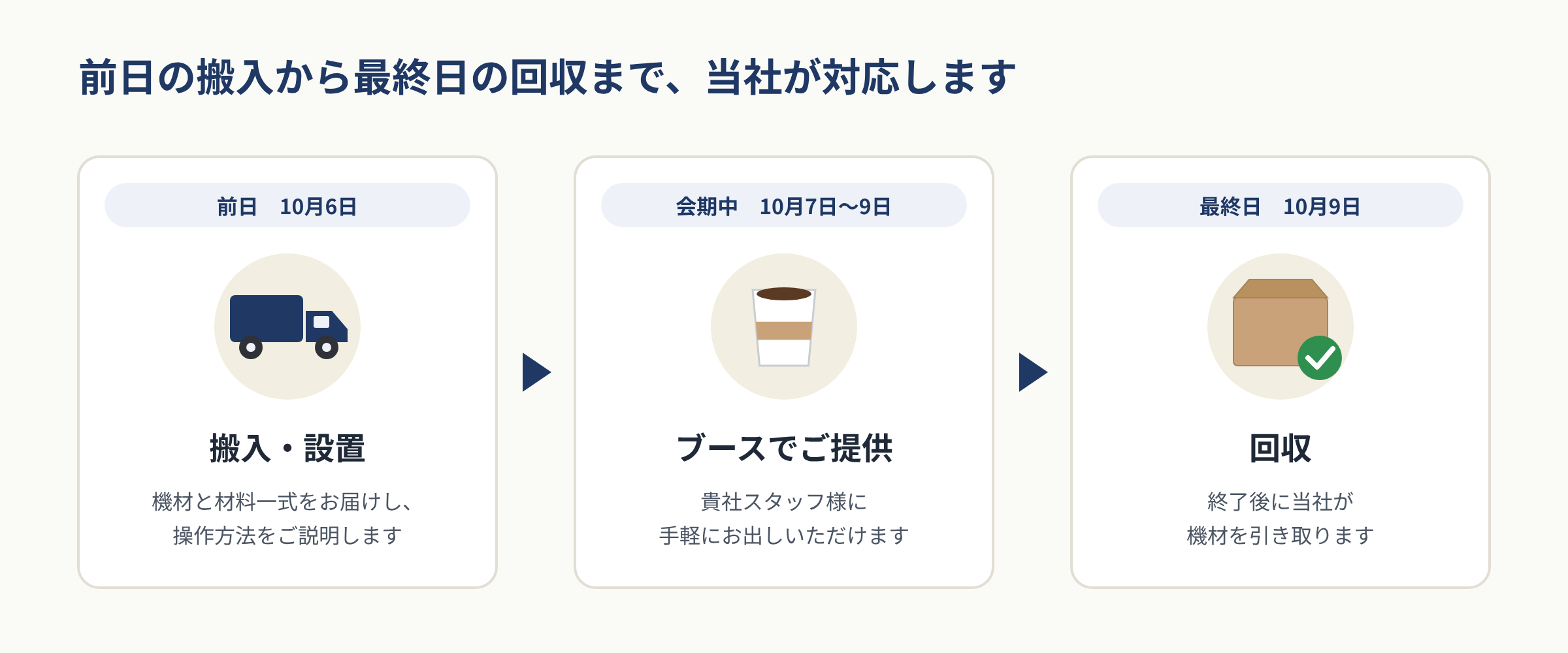 前日の搬入から最終日の回収までの流れ